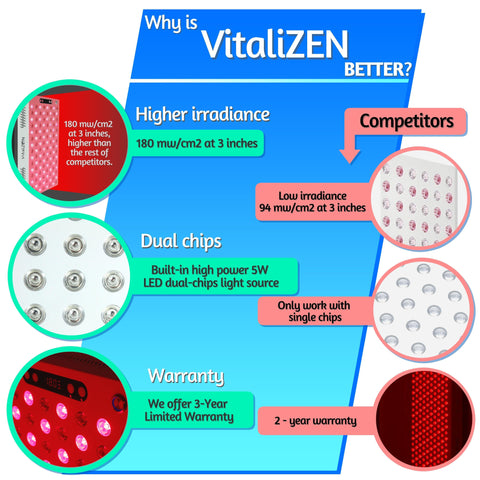 600 Watt 660nm & 850nm Red Light Therapy, with Dual Chips, Higher irradiance, Anti-Aging, Pain Relief, Energy, Performance, and Recovery - VitaliZEN