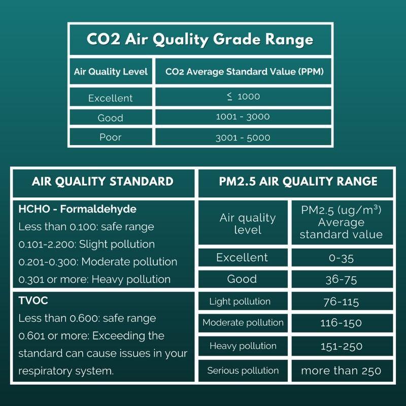 VitaliZEN Indoor Air Quality Pollution Monitor Detects PM2.5, Fine Dust, CO2, TVOC, Formaldehyde, Temperature, and Humidity with WiFi to Connect Your Android or iOS Device - Real Time and Accurate - VitaliZEN